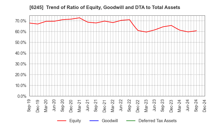 6245 HIRANO TECSEED Co.,Ltd.: Trend of Ratio of Equity, Goodwill and DTA to Total Assets