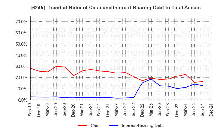 6245 HIRANO TECSEED Co.,Ltd.: Trend of Ratio of Cash and Interest-Bearing Debt to Total Assets