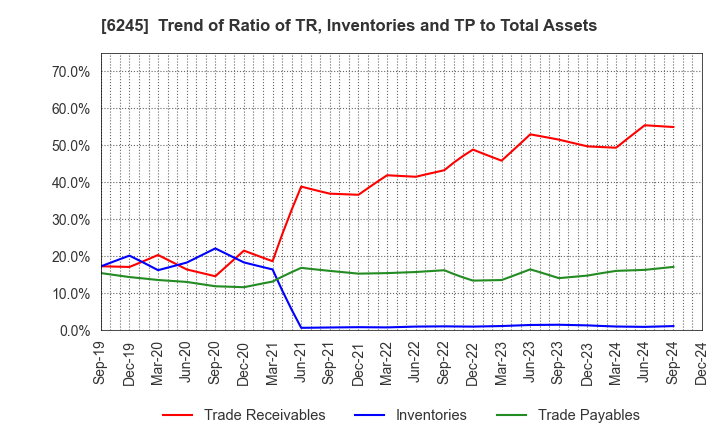 6245 HIRANO TECSEED Co.,Ltd.: Trend of Ratio of TR, Inventories and TP to Total Assets