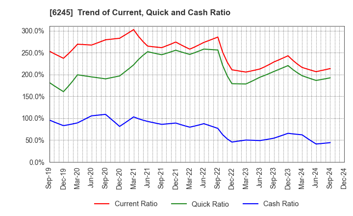 6245 HIRANO TECSEED Co.,Ltd.: Trend of Current, Quick and Cash Ratio