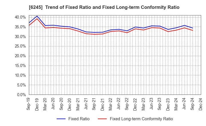 6245 HIRANO TECSEED Co.,Ltd.: Trend of Fixed Ratio and Fixed Long-term Conformity Ratio