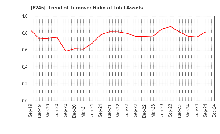 6245 HIRANO TECSEED Co.,Ltd.: Trend of Turnover Ratio of Total Assets