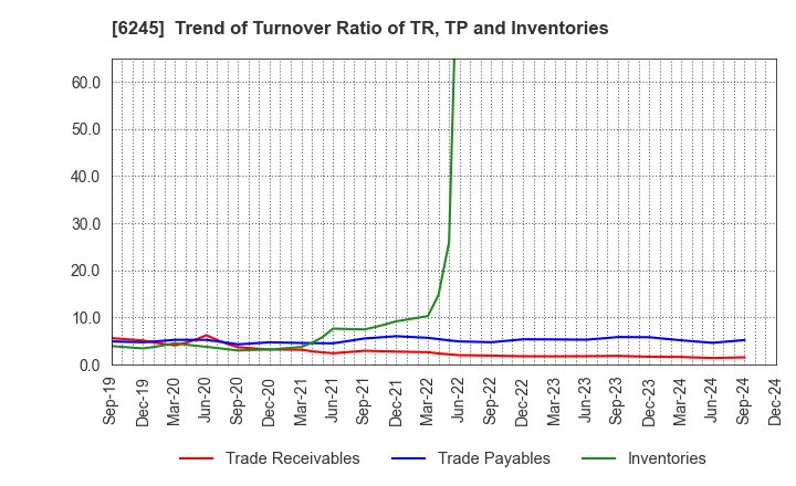 6245 HIRANO TECSEED Co.,Ltd.: Trend of Turnover Ratio of TR, TP and Inventories