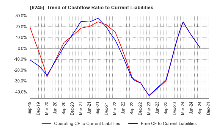 6245 HIRANO TECSEED Co.,Ltd.: Trend of Cashflow Ratio to Current Liabilities