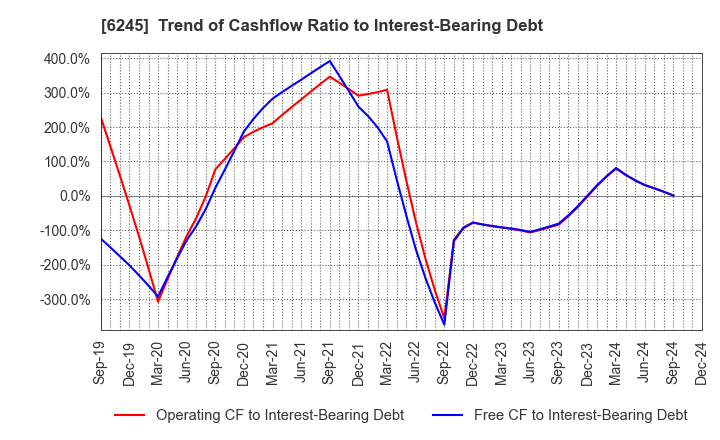 6245 HIRANO TECSEED Co.,Ltd.: Trend of Cashflow Ratio to Interest-Bearing Debt