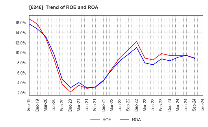 6246 Techno Smart Corp.: Trend of ROE and ROA