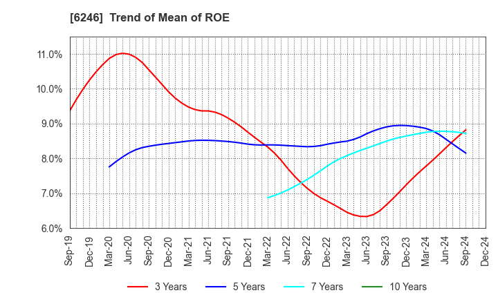 6246 Techno Smart Corp.: Trend of Mean of ROE