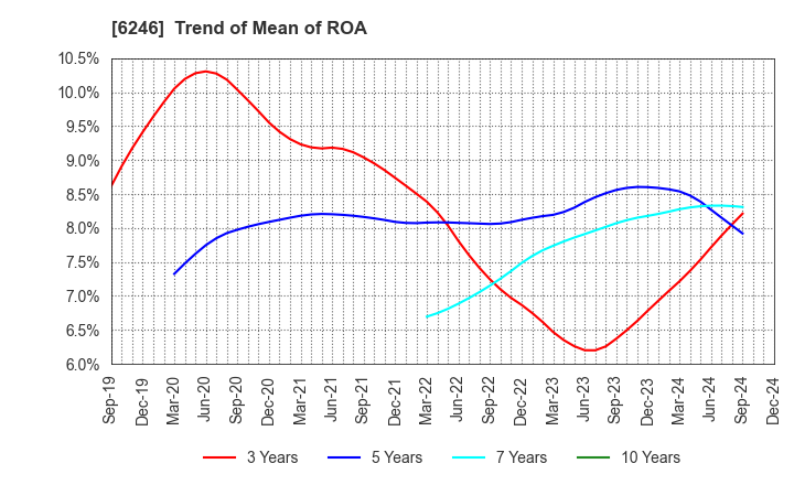 6246 Techno Smart Corp.: Trend of Mean of ROA