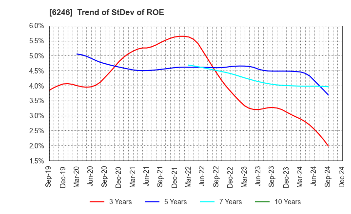 6246 Techno Smart Corp.: Trend of StDev of ROE