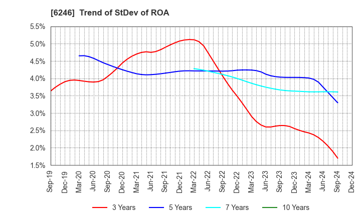 6246 Techno Smart Corp.: Trend of StDev of ROA