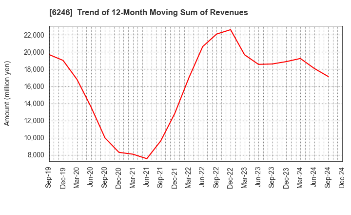 6246 Techno Smart Corp.: Trend of 12-Month Moving Sum of Revenues