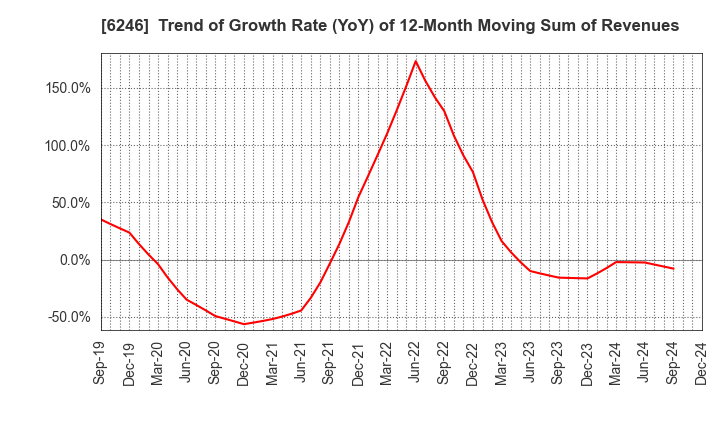 6246 Techno Smart Corp.: Trend of Growth Rate (YoY) of 12-Month Moving Sum of Revenues