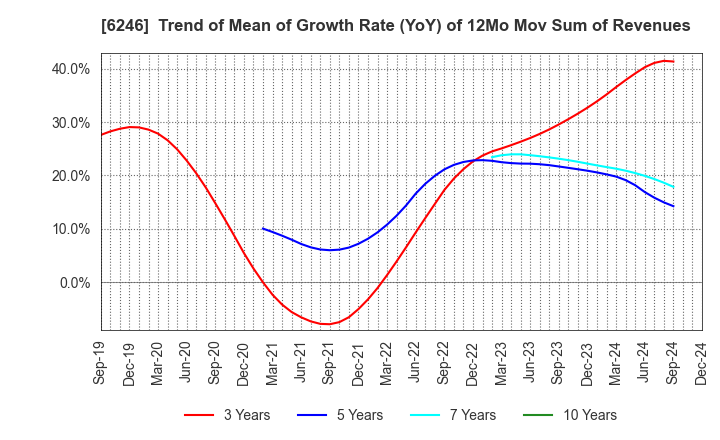 6246 Techno Smart Corp.: Trend of Mean of Growth Rate (YoY) of 12Mo Mov Sum of Revenues