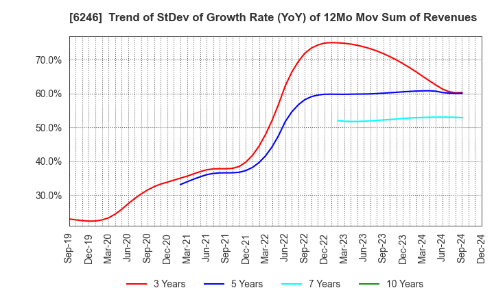 6246 Techno Smart Corp.: Trend of StDev of Growth Rate (YoY) of 12Mo Mov Sum of Revenues