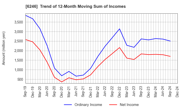 6246 Techno Smart Corp.: Trend of 12-Month Moving Sum of Incomes