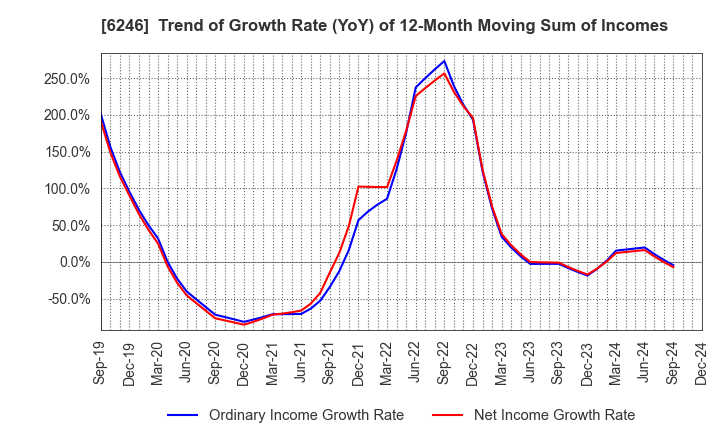 6246 Techno Smart Corp.: Trend of Growth Rate (YoY) of 12-Month Moving Sum of Incomes