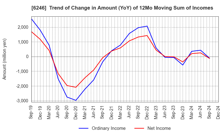 6246 Techno Smart Corp.: Trend of Change in Amount (YoY) of 12Mo Moving Sum of Incomes