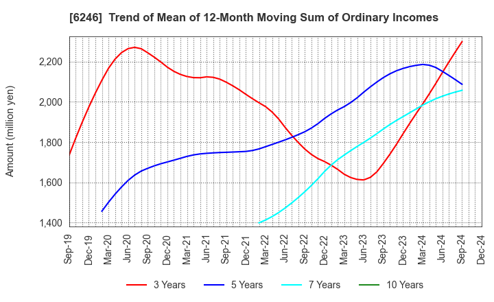 6246 Techno Smart Corp.: Trend of Mean of 12-Month Moving Sum of Ordinary Incomes