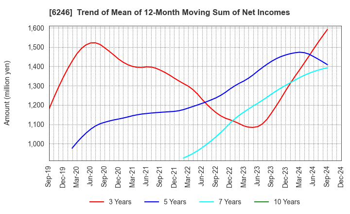 6246 Techno Smart Corp.: Trend of Mean of 12-Month Moving Sum of Net Incomes