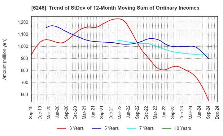 6246 Techno Smart Corp.: Trend of StDev of 12-Month Moving Sum of Ordinary Incomes