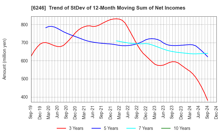 6246 Techno Smart Corp.: Trend of StDev of 12-Month Moving Sum of Net Incomes