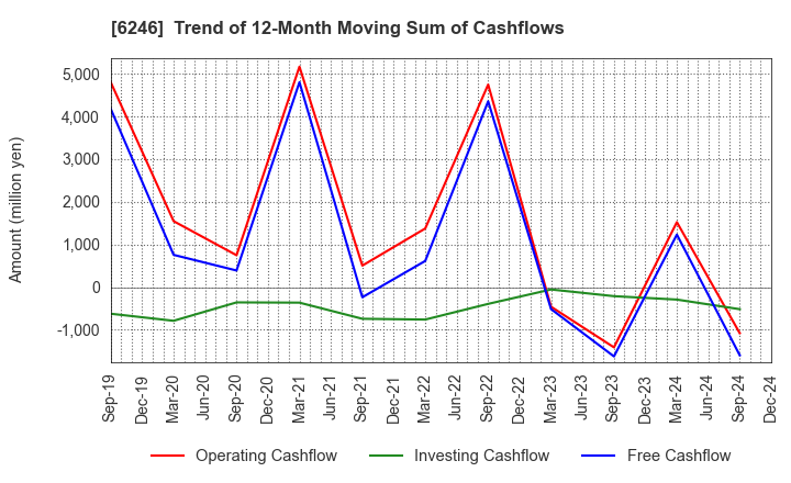 6246 Techno Smart Corp.: Trend of 12-Month Moving Sum of Cashflows