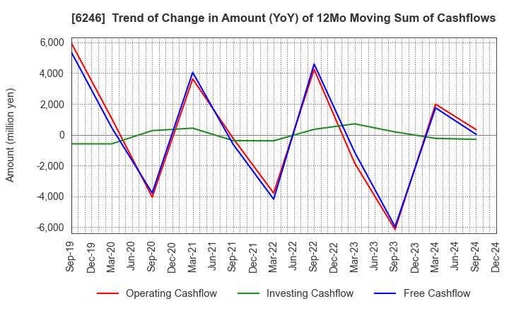 6246 Techno Smart Corp.: Trend of Change in Amount (YoY) of 12Mo Moving Sum of Cashflows