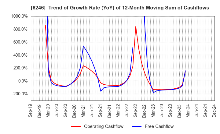 6246 Techno Smart Corp.: Trend of Growth Rate (YoY) of 12-Month Moving Sum of Cashflows