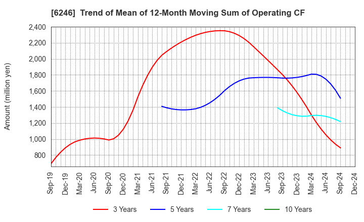 6246 Techno Smart Corp.: Trend of Mean of 12-Month Moving Sum of Operating CF