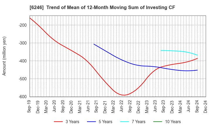 6246 Techno Smart Corp.: Trend of Mean of 12-Month Moving Sum of Investing CF