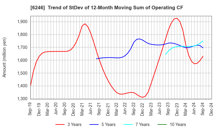 6246 Techno Smart Corp.: Trend of StDev of 12-Month Moving Sum of Operating CF