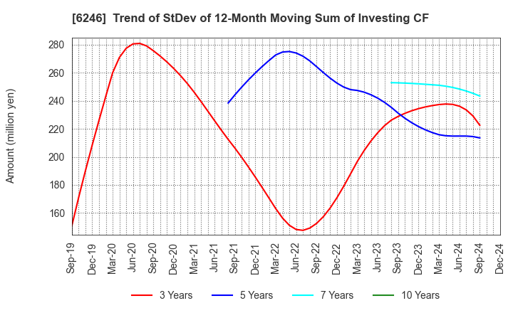 6246 Techno Smart Corp.: Trend of StDev of 12-Month Moving Sum of Investing CF