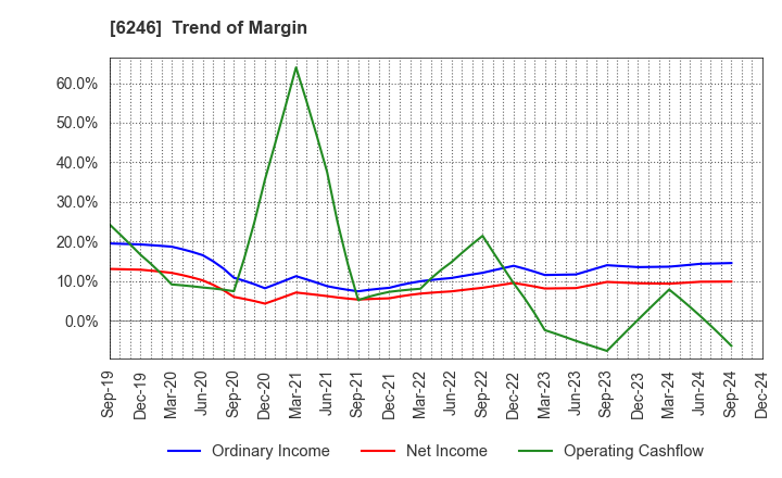 6246 Techno Smart Corp.: Trend of Margin