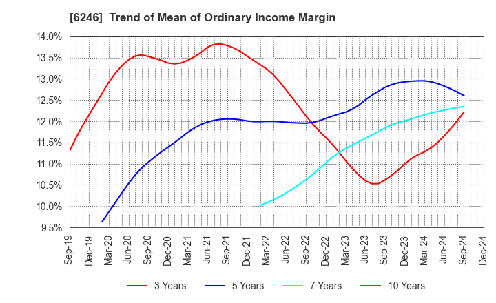 6246 Techno Smart Corp.: Trend of Mean of Ordinary Income Margin