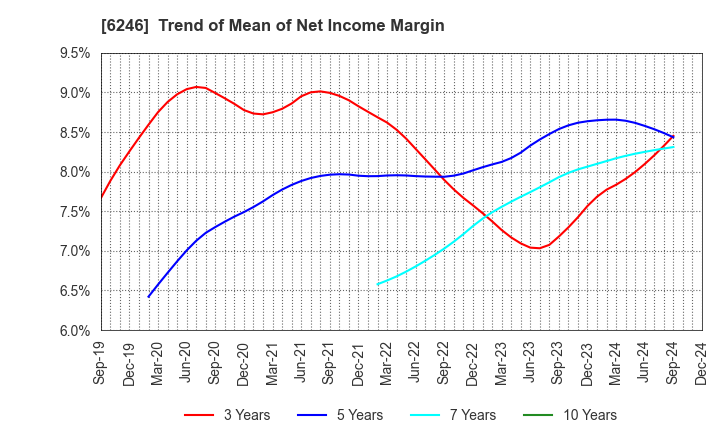 6246 Techno Smart Corp.: Trend of Mean of Net Income Margin