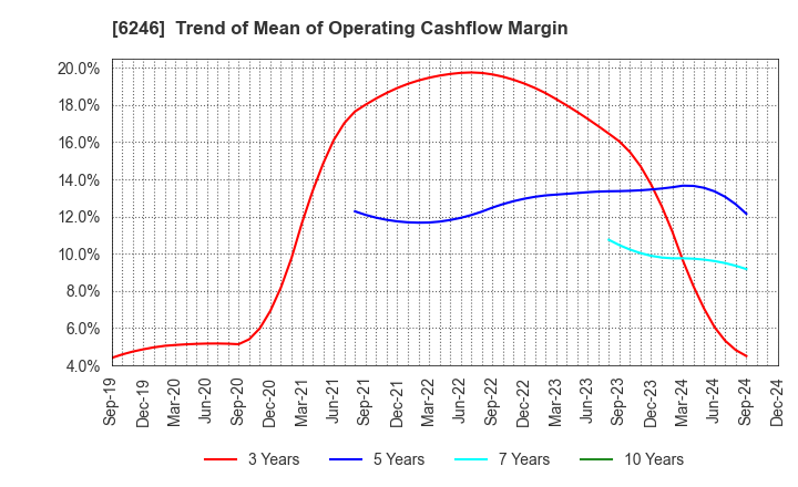 6246 Techno Smart Corp.: Trend of Mean of Operating Cashflow Margin