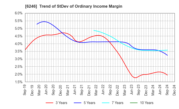 6246 Techno Smart Corp.: Trend of StDev of Ordinary Income Margin