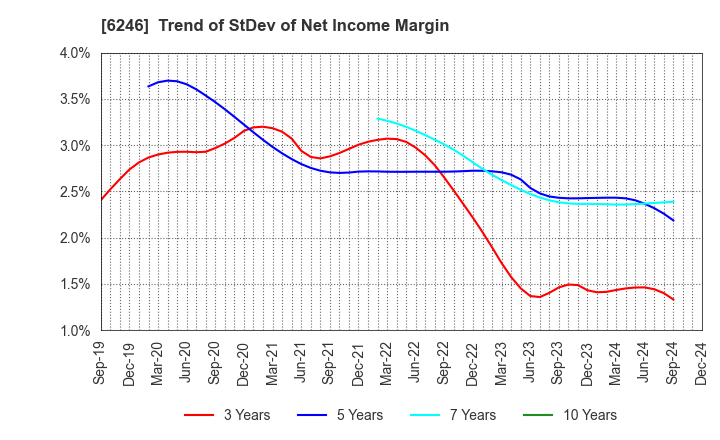 6246 Techno Smart Corp.: Trend of StDev of Net Income Margin