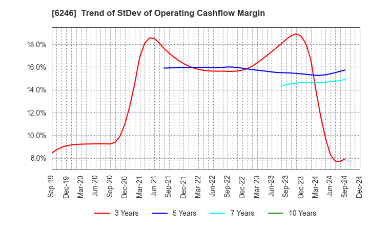 6246 Techno Smart Corp.: Trend of StDev of Operating Cashflow Margin