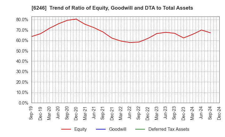 6246 Techno Smart Corp.: Trend of Ratio of Equity, Goodwill and DTA to Total Assets