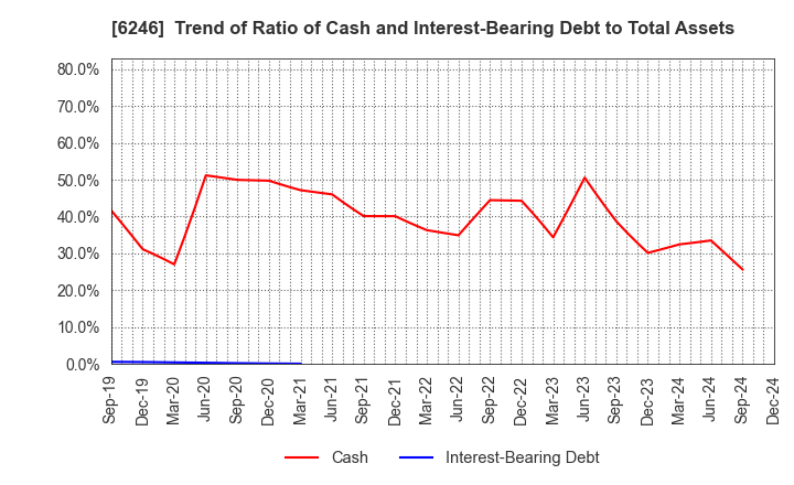 6246 Techno Smart Corp.: Trend of Ratio of Cash and Interest-Bearing Debt to Total Assets