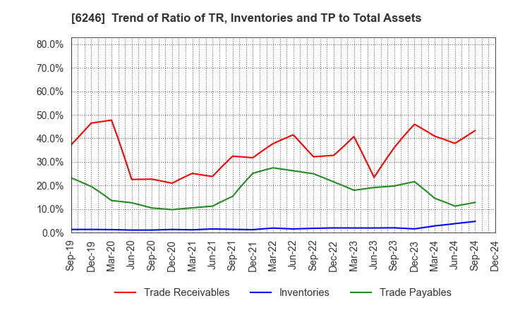 6246 Techno Smart Corp.: Trend of Ratio of TR, Inventories and TP to Total Assets