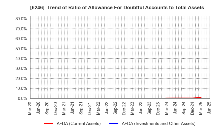 6246 Techno Smart Corp.: Trend of Ratio of Allowance For Doubtful Accounts to Total Assets