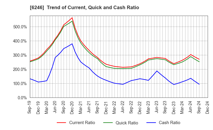 6246 Techno Smart Corp.: Trend of Current, Quick and Cash Ratio