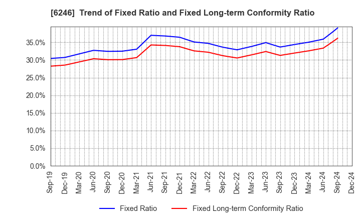 6246 Techno Smart Corp.: Trend of Fixed Ratio and Fixed Long-term Conformity Ratio