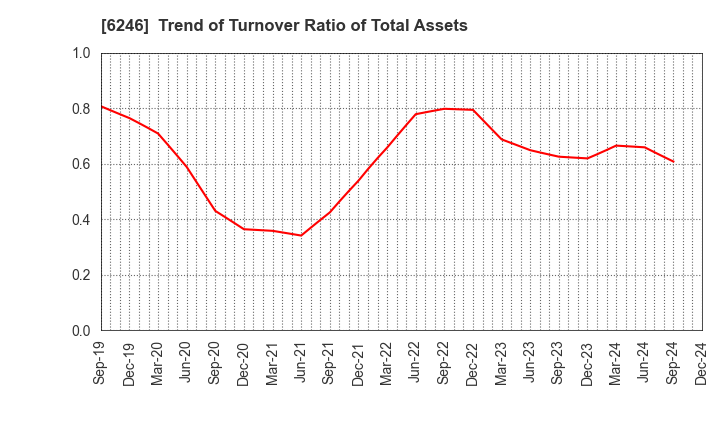 6246 Techno Smart Corp.: Trend of Turnover Ratio of Total Assets