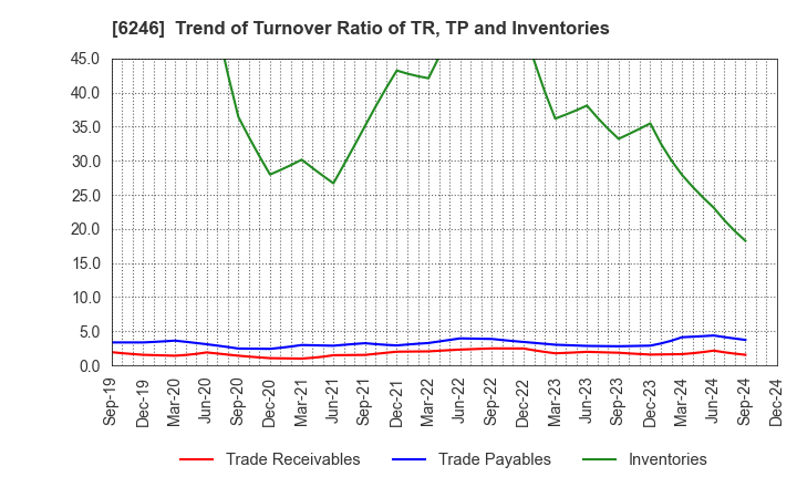 6246 Techno Smart Corp.: Trend of Turnover Ratio of TR, TP and Inventories