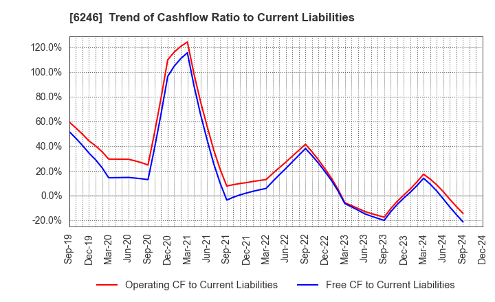 6246 Techno Smart Corp.: Trend of Cashflow Ratio to Current Liabilities