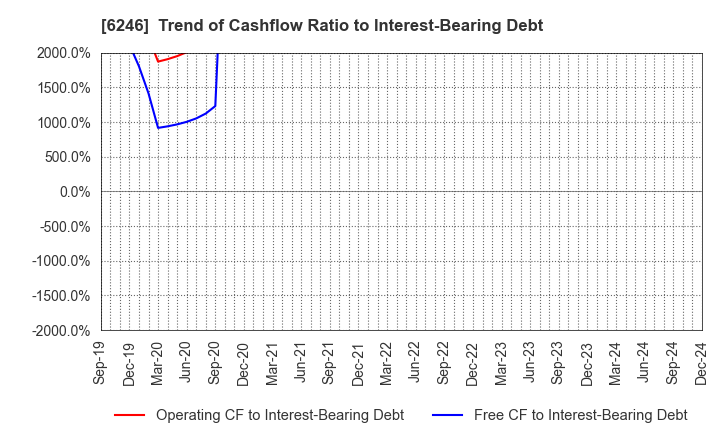 6246 Techno Smart Corp.: Trend of Cashflow Ratio to Interest-Bearing Debt