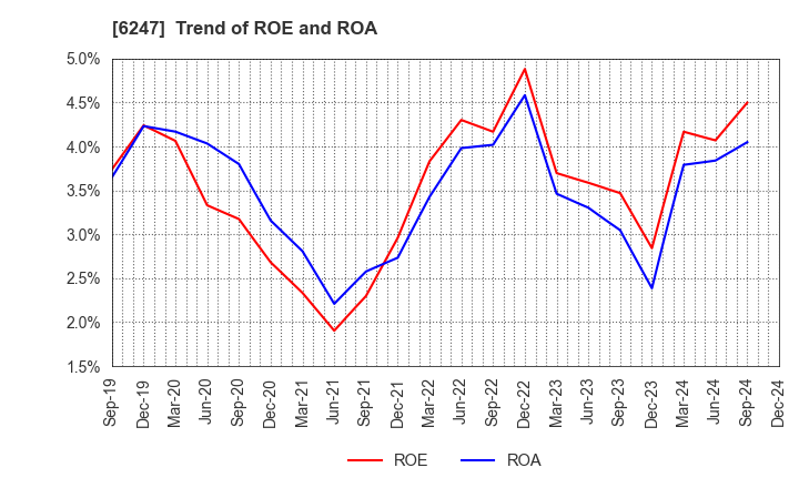 6247 HISAKA WORKS, LTD.: Trend of ROE and ROA